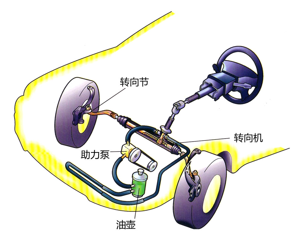 轉向系統(tǒng)警告燈亮原因：動力轉向系統(tǒng)中的常見故障有